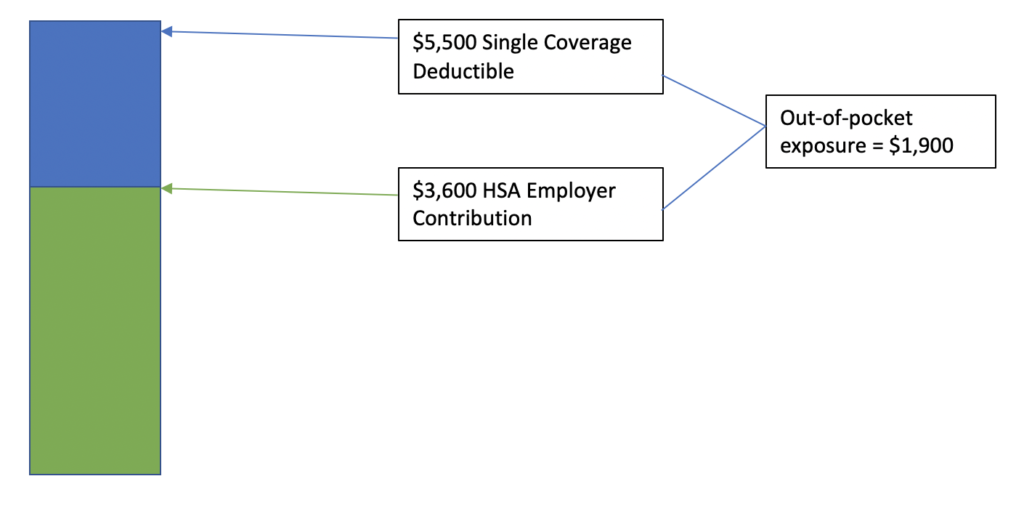 $5,500 Single Coverage Deductible and $3,600 HSA Employer Contribution, leads to a $1,900 Out-of-pocket exposure.