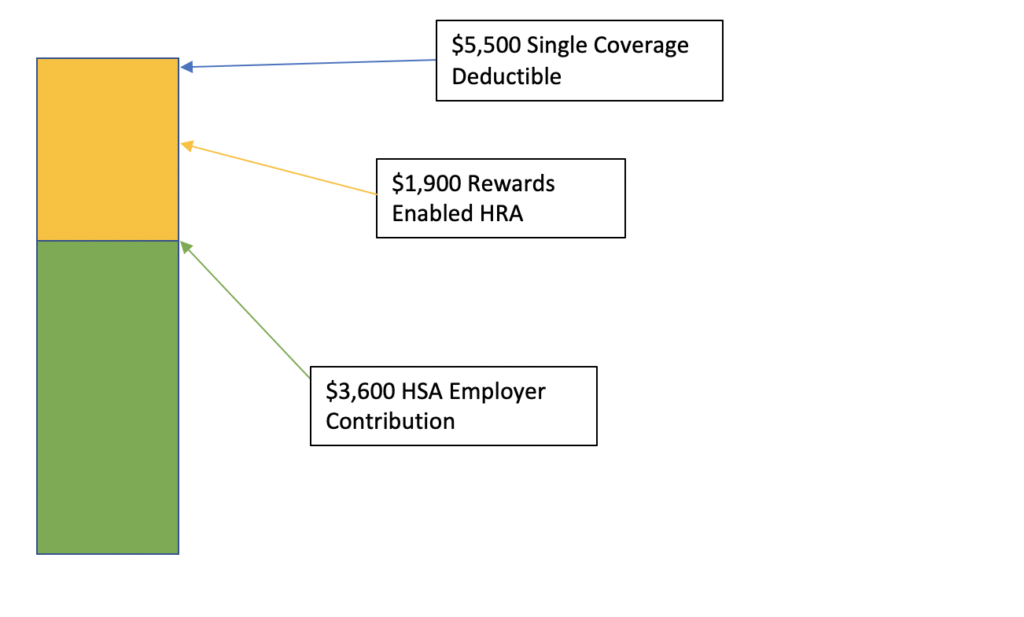 $5,500 Single Coverage Deductible, $1,900 Rewards Enabled HRA, $3,600 HSA Employer Contribution