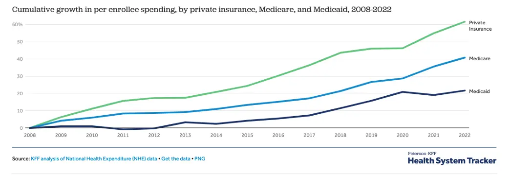 Graph showing Cumulative growth in per enrollee spending, by private insurance, Medicare, and Medicaid, 2008-2022